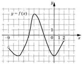 Решение 3242. На рисунке изображён график функции y = f(x), определённой на  интервале (-9; 2). Определите количество целых точек, в которых производная  функции отрицательна.